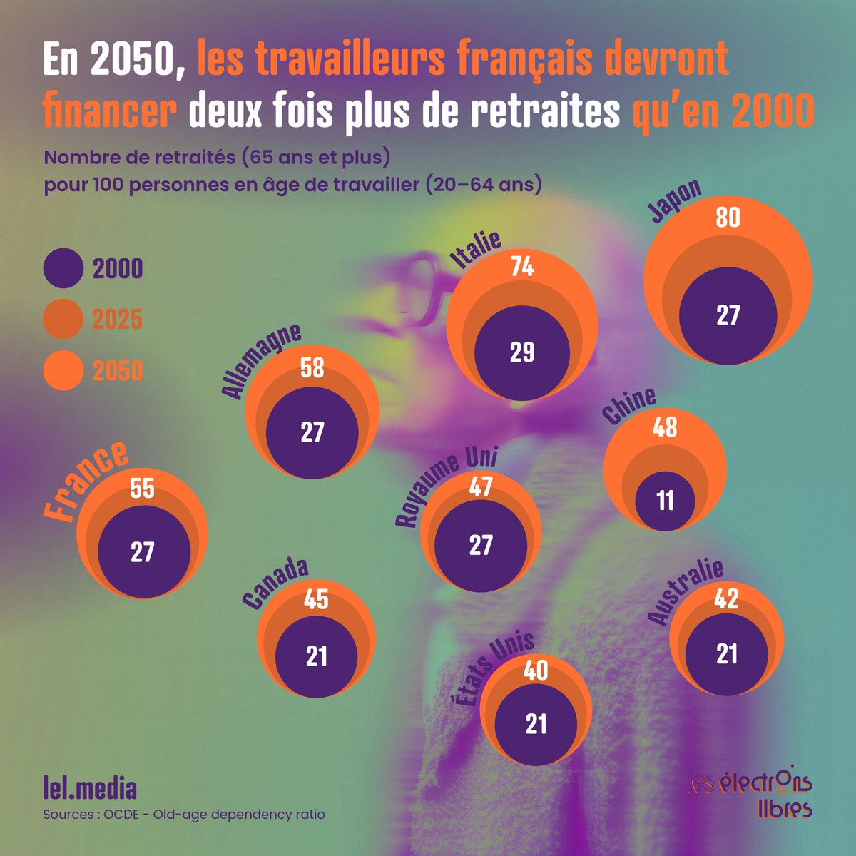 Le problème du financement des retraites ne va pas disparaître avec la génération du baby-boom.
En France, en 2050, il y aura deux fois plus de retraités par personne en âge de travailler qu’en 2000, et 1,3 fois plus qu’aujourd’hui.