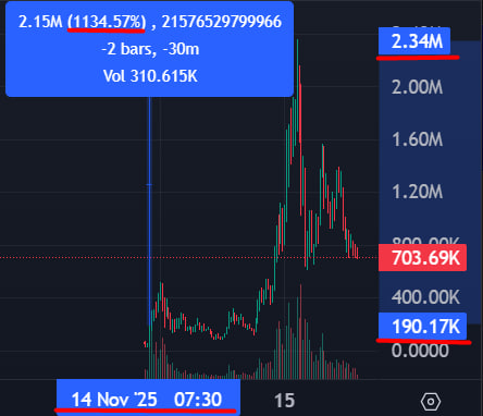TwitXMemeDiegen's tweet photo. $TRUMP2

1134%         

181k MC ----> 2.3m MC          
Look at the time and mc          
My $BOT predicted the rise of this coin          
Link: https://t.co/jDe0uxeLgd

BqyXGyQ3VYKyZS13HvzeVeUBiyKd4xMYXPDR9KWNpump

#Crypto #SolanaMemeCoin #Solana https://t.co/vjqgvnzmrA