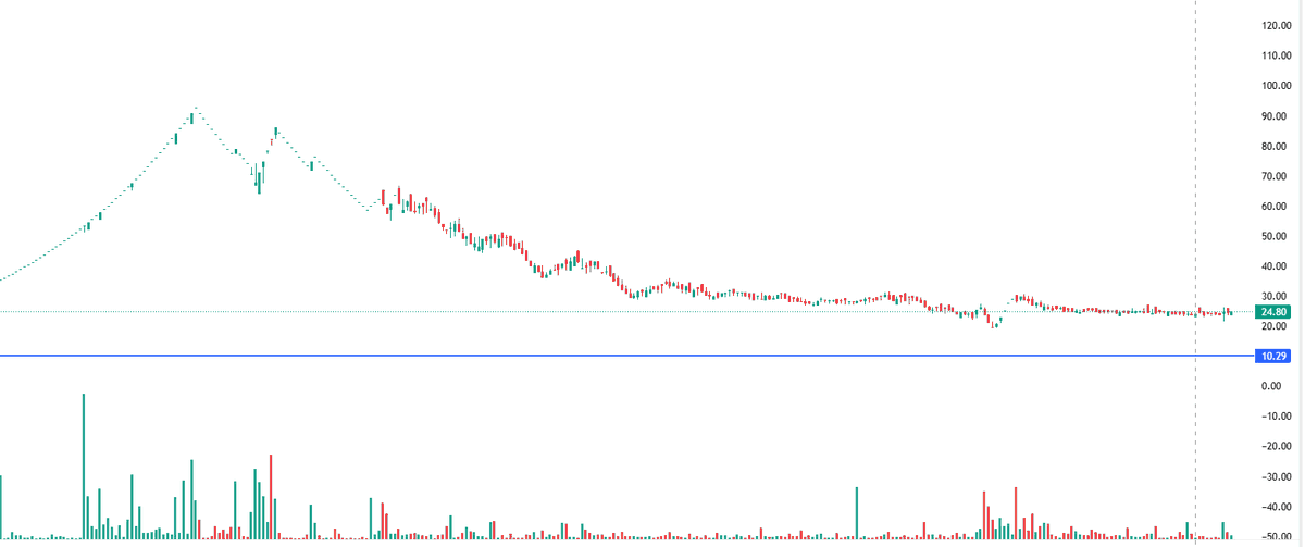 EyeOn_Trade's tweet image. Guess the name of this penny stock… 📉➡️📈 

#PennyStock  #OptionsTrading #option 

Its Not Buy sell hold recommendation. 

📢 Important Notice – Please Read Carefully

Dear Members,

As per SEBI guidelines and compliance requirements, please go through our official Social Media