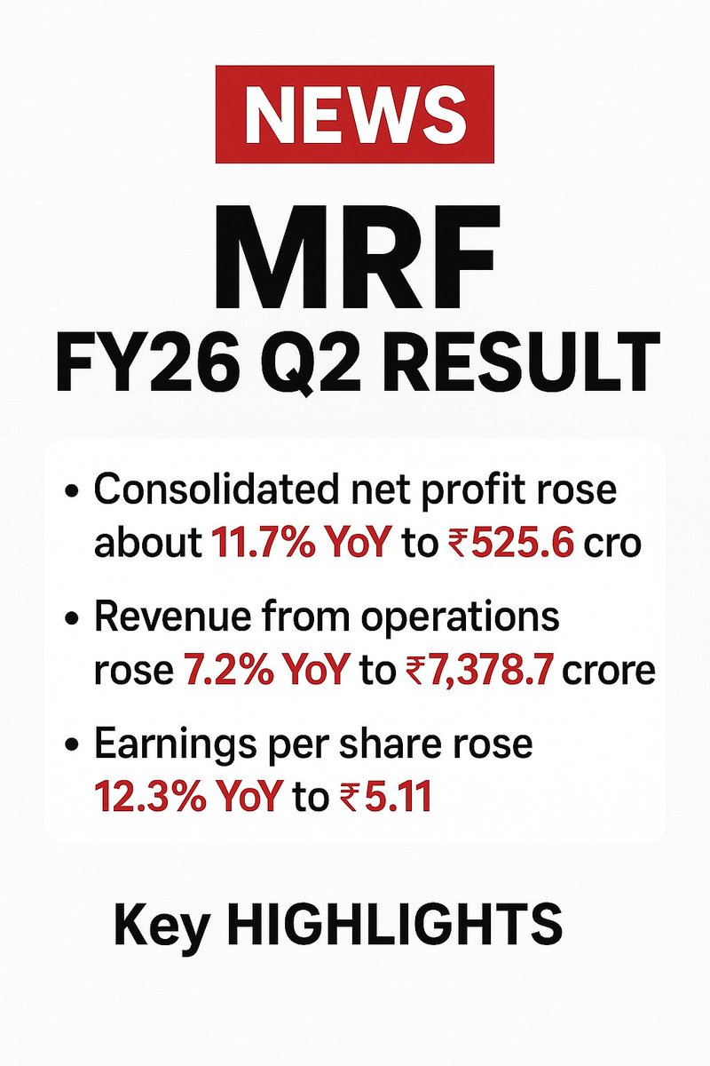 gitanjalir2001's tweet image. #MRF #MRFResults #Q2Results #QuarterlyResults #EarningsUpdate #StockMarketNews #MarketUpdate #BusinessNews #FinanceNews #TyreIndustry #IndianMarket #ShareMarket #Investing #RevenueGrowth #ProfitRise #CorporateNews #FY26 #Q2FY26 #MRFQ2Results #StockUpdates