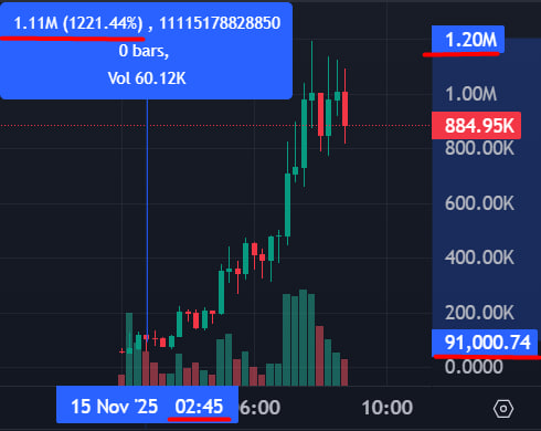 TwitXMemeDiegen's tweet photo. $Donica

1221%         

91k MC ----> 1.2m MC          
Look at the time and mc          
My $BOT predicted the rise of this coin          
Link: https://t.co/jDe0uxeLgd 

6Vik7Zf4biqGXZbpm8DCZUtvJQvTvc2vAhTx6yNupump

#Crypto #SolanaMemeCoin #Solana https://t.co/Cl5luejQVv