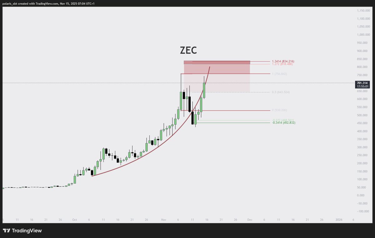 polaris_xbt's tweet image. $ZEC

Broke the parabola and is now coming from the otherside to challenge the highs.

IMHO red zones are for selling and we most likely are forming a big distribution range here.
x.com/polaris_xbt/st…
