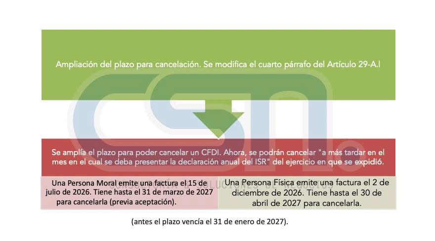 CSNSCmx's tweet image. #ReformaFiscal2026

Una excelente facilidad operativa. Se reforma el Art. 29-A para ampliar el plazo de cancelación de un #CFDI. Ahora, se podrán cancelar a más tardar en el mes en que se deba presentar la declaración anual del ejercicio al que corresponde el CFDI.

#CSNSCmx #SAT