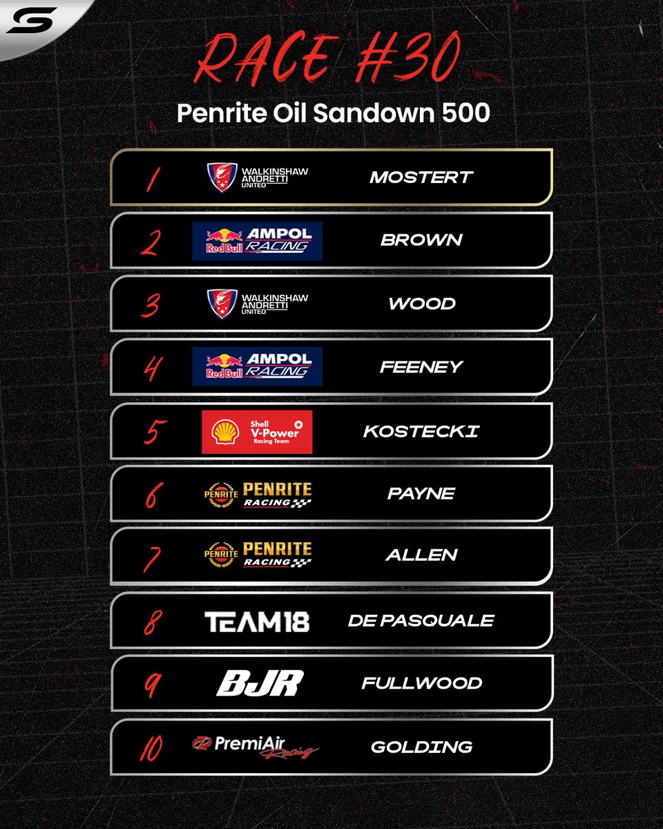 THREE IN A ROW FOR MOZZIE 🦟

<a href="/chazmozzie/">Chaz Mostert</a> is your <a href="/RepcoAustralia/">Repco Australia</a> Race 30 Winner, securing his ticket to the Grand Final!!! #RepcoSC #Supercars