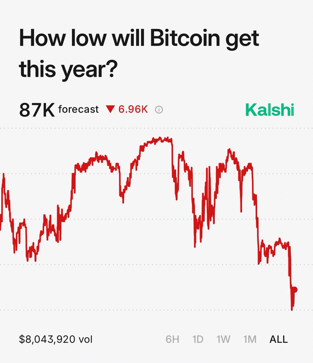 WhaleInsider's tweet image. JUST IN: $BTC now forecasted to drop to around $87,000 this year, based on price of recent trades on Kalshi.
