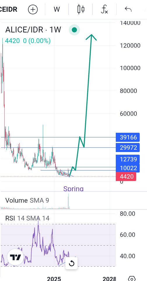SLianLie's tweet image. 10x-100x $alice #Crypto #Altcoins #ALTSEASON end of accumulated. Fomo or buy at low price