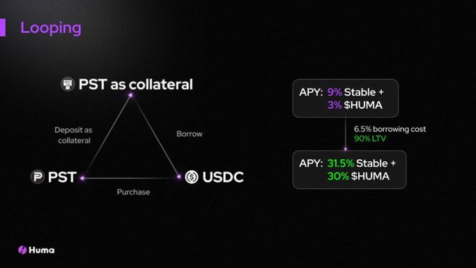 Looping in DeFi looks sexy af on paper: 

Borrow → use as collateral → borrow more → repeat → profit

But streamfinance collapse showed why these systems are ticking time bombs

Here is what went wrong and how Huma’s project flywheel is fixing these fatal flaws