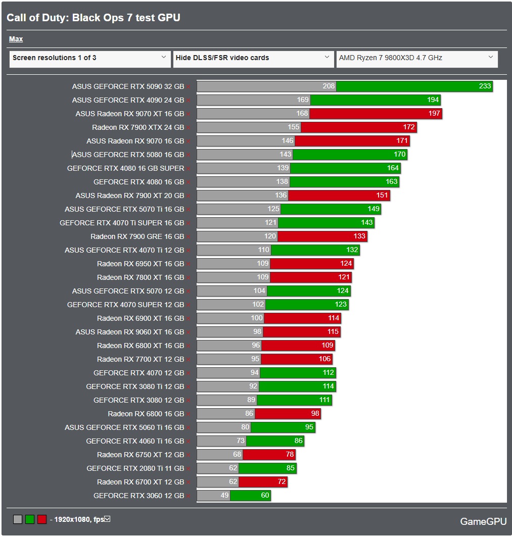 GameGPU_com's tweet image. We benchmarked Call of Duty: Black Ops 7 at Max settings. 

en.gamegpu.com/action-/-fps-/…

🚨 Key Finding: The CPU test is GPU-BOUND, even at 1080p!

The RTX 5090 hits its performance ceiling at ~208 / 233 FPS.

All top-tier CPUs (i9 14900K, R7 7800X3D, etc.) are bottlenecked by the…