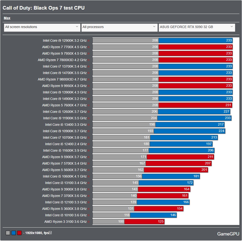 GameGPU_com's tweet image. We benchmarked Call of Duty: Black Ops 7 at Max settings. 

en.gamegpu.com/action-/-fps-/…

🚨 Key Finding: The CPU test is GPU-BOUND, even at 1080p!

The RTX 5090 hits its performance ceiling at ~208 / 233 FPS.

All top-tier CPUs (i9 14900K, R7 7800X3D, etc.) are bottlenecked by the…