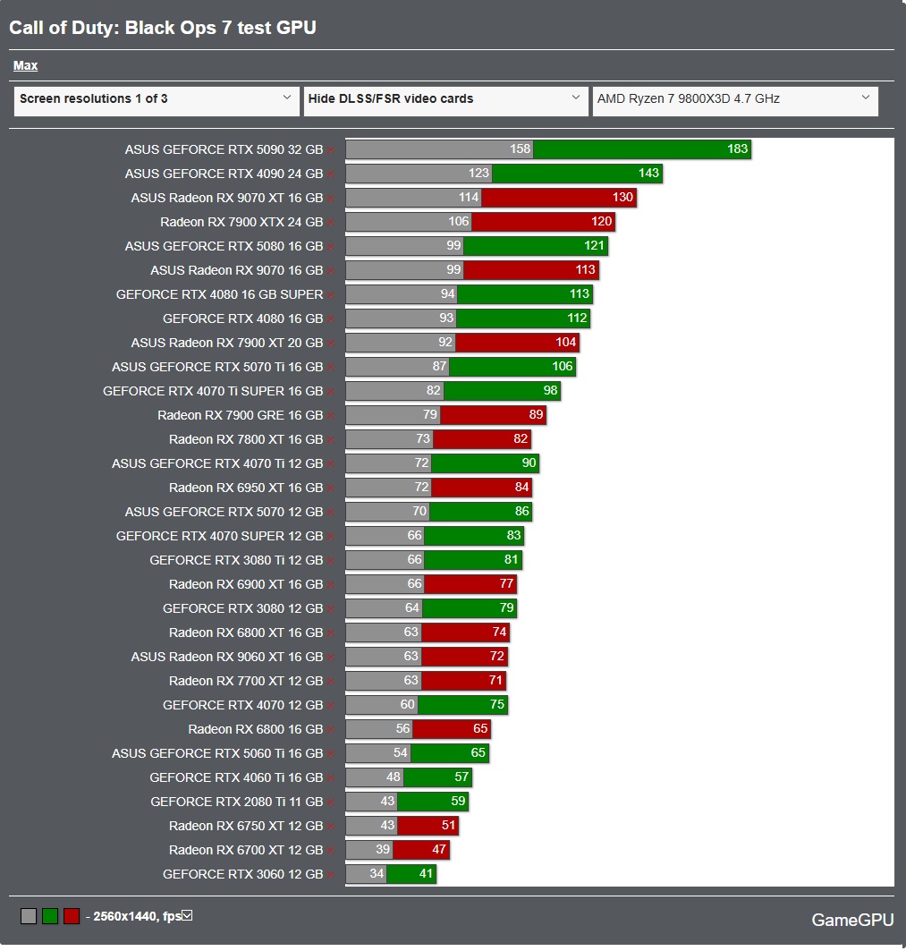 GameGPU_com's tweet image. We benchmarked Call of Duty: Black Ops 7 at Max settings. 

en.gamegpu.com/action-/-fps-/…

🚨 Key Finding: The CPU test is GPU-BOUND, even at 1080p!

The RTX 5090 hits its performance ceiling at ~208 / 233 FPS.

All top-tier CPUs (i9 14900K, R7 7800X3D, etc.) are bottlenecked by the…