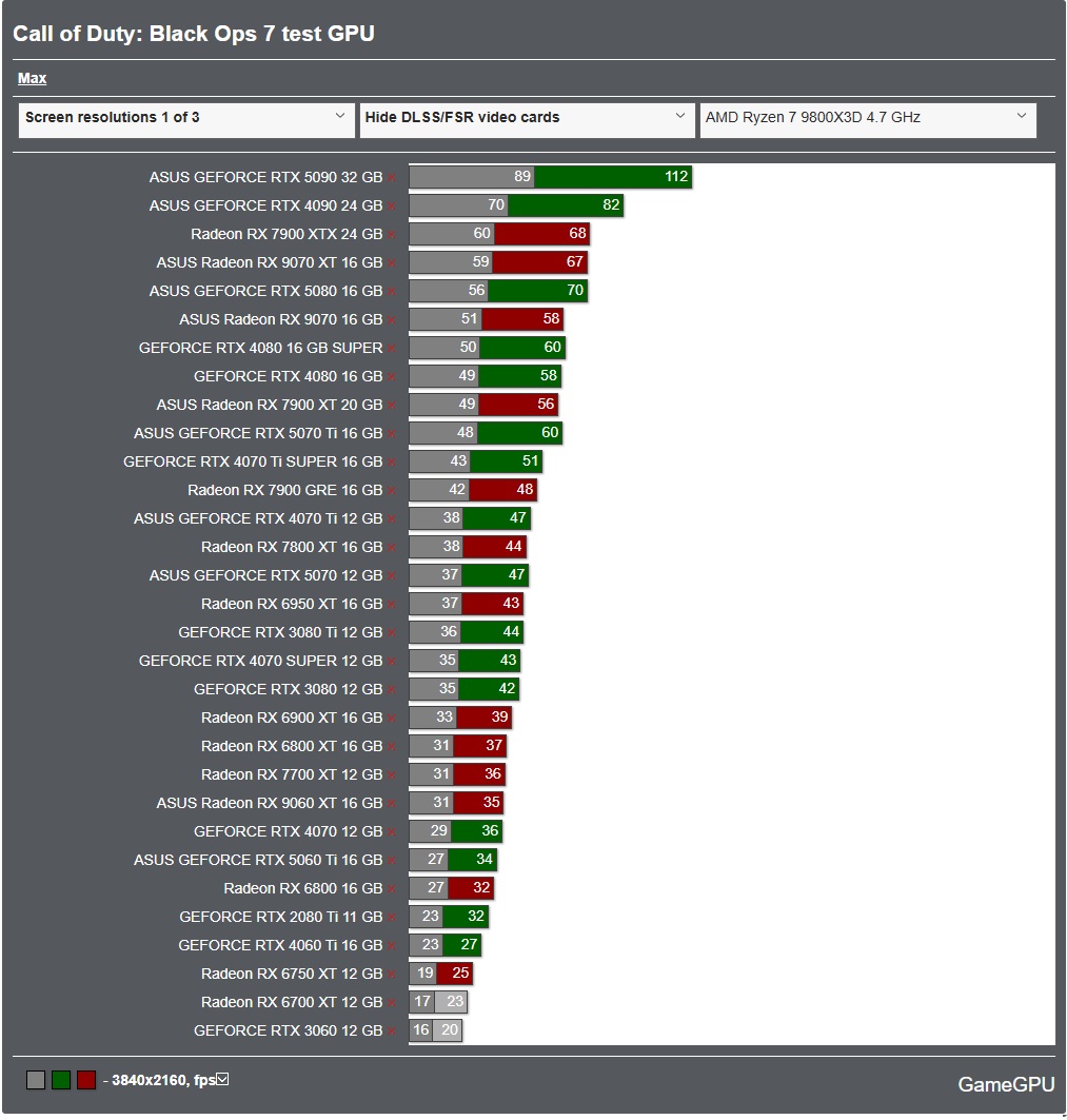 GameGPU_com's tweet image. We benchmarked Call of Duty: Black Ops 7 at Max settings. 

en.gamegpu.com/action-/-fps-/…

🚨 Key Finding: The CPU test is GPU-BOUND, even at 1080p!

The RTX 5090 hits its performance ceiling at ~208 / 233 FPS.

All top-tier CPUs (i9 14900K, R7 7800X3D, etc.) are bottlenecked by the…