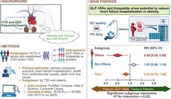 GLP-1RAs and tirzepatide may reduce heart failure risk in obese but not in non-obese patients with cardiovascular or renal disease: A systematic review and meta-analysis GLP-1RAs and tirzepatide show potential to reduce GLP-1RAs and tirzepatide may reduce heart failure risk in obese but not in non-obese patients with cardiovascular or renal disease: A systematic review and meta-analysis GLP-1RAs and tirzepatide show potential to reduce