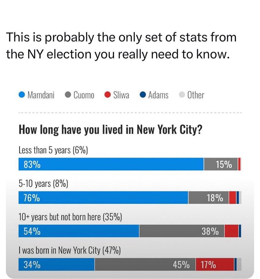 Transplants have destroyed NYC