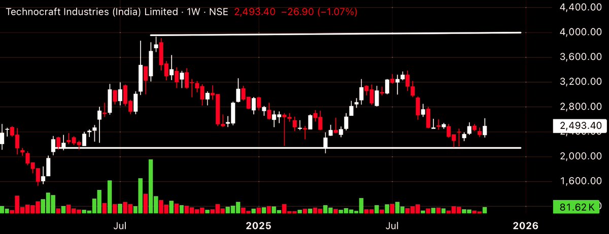 TradingMarvel's tweet image. 4-Techno craft Inds