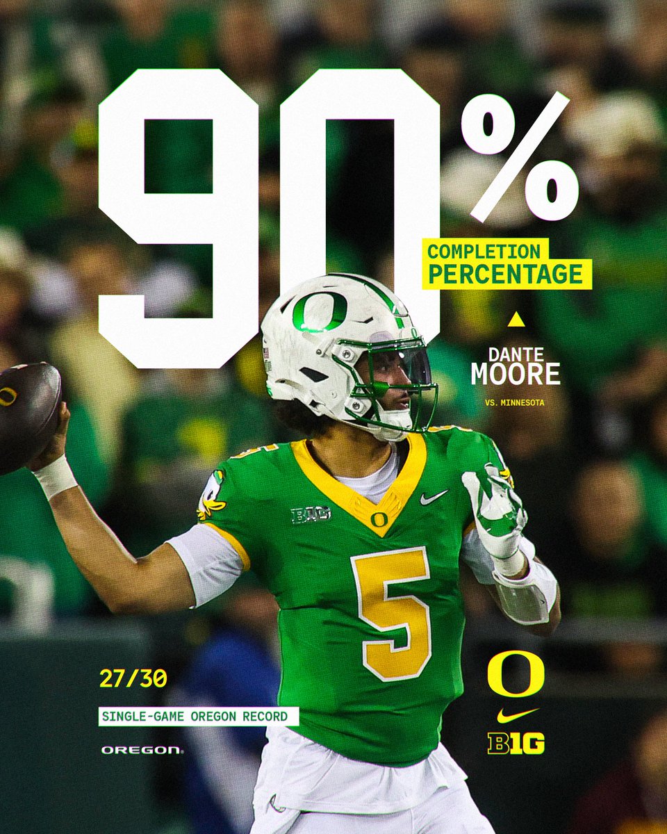 Dante was dealin’ 🔥

New UO single-game record for completion percentage for QB1. 

#GoDucks x <a href="/dantemoore05/">Dante MOORE</a>