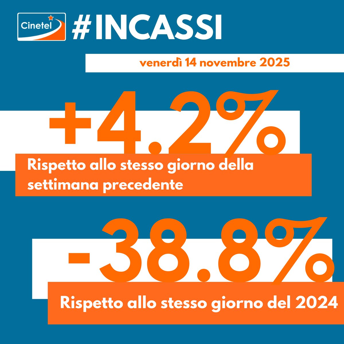 CinetelWeb's tweet image. Top10 14/11/25 #BoxOfficeItalia #Cinetel
1 L&apos;ILLUSIONE PERFETTA €216886
2 DRACULA €147993
3 IL MAESTRO €92012
4 SCHOOL OF LIFE €79940
5 LA VITA VA COSI&apos; €79832
6 PREDATOR...€74291
7 CINQUE SECONDI €57900
8 THE RUNNING MAN €53353
9 UN SEMPLICE...€34963
10 BUGONIA €31771