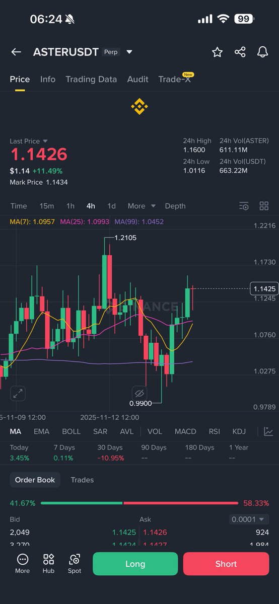 Cadrooo's tweet photo. $ASTER is up 12 percent today ,If you hold 1 aster drop a comment https://t.co/jA8Ls6UXsv