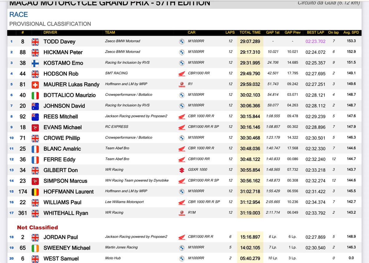 Macau Motorcycle Grand Prix 

Race result