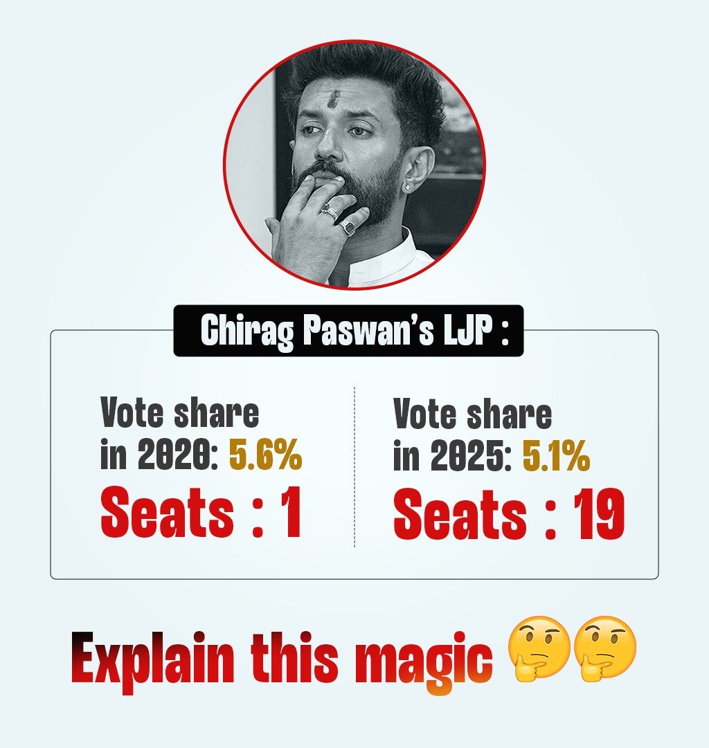 When the vote share stayed the same, how did the seats suddenly #skyrocket? 

Is this public support or political engineering?

#GlobeTrotterEvent #BiharElection2025 #BirsaMunda #SanatanDharma