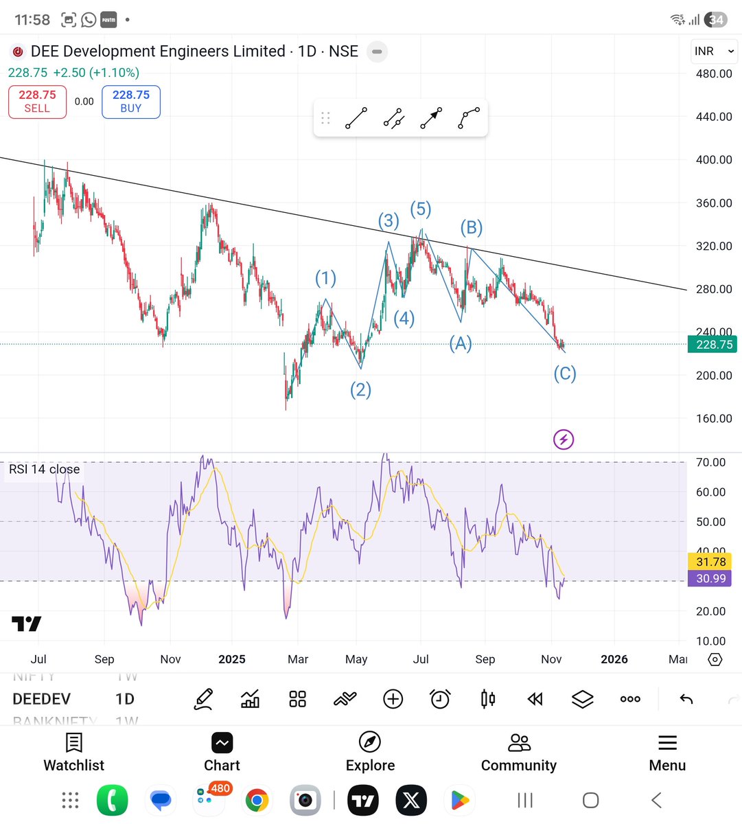 shivamg14221114's tweet image. #deedevelopment
count marked  
Will for a Positivedivergence soon 

Trend reversal only after a breakout