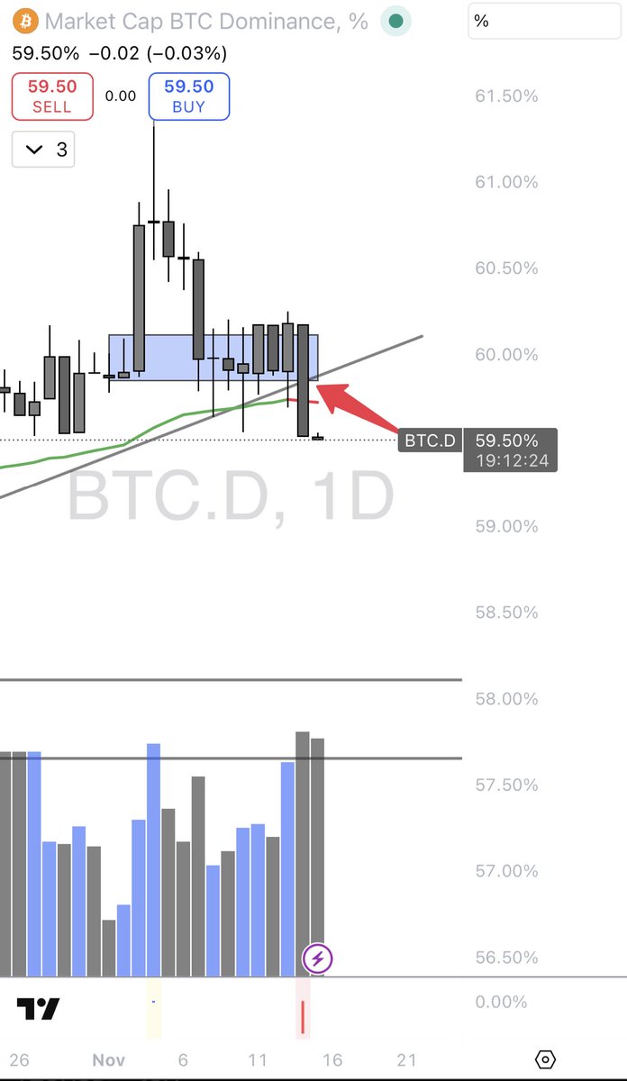 Remember that critical zone we talked about in the last stream? We’re sitting right on it. 

👉This is THE level. Hold it, and we might finally see alts wake up. Lose it, and… well, you know what happens next.

One good sign: BTC dominance is actually weakening. First positive
