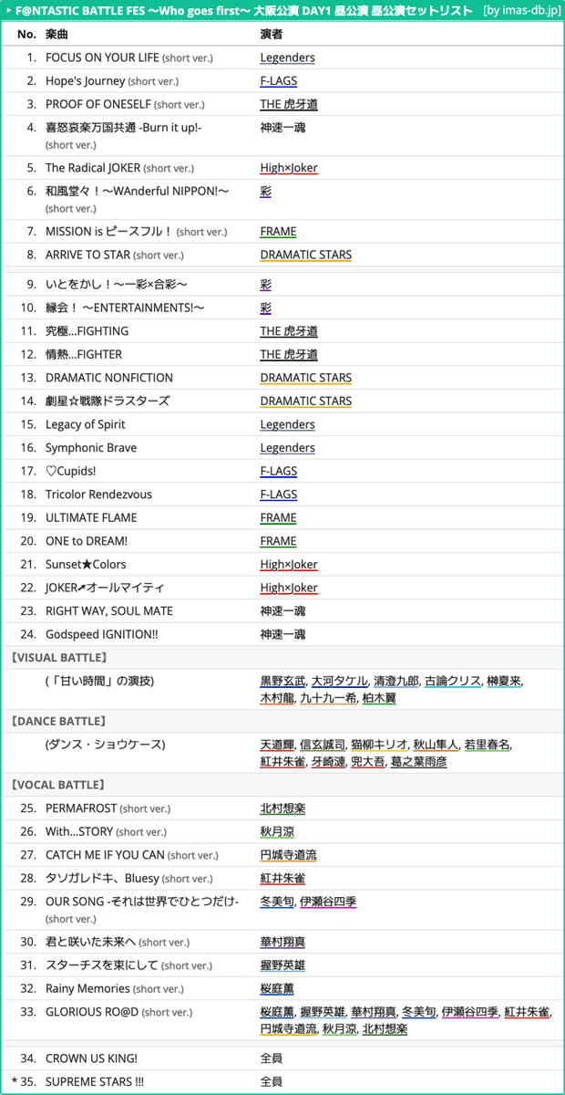imas_DB's tweet image. 315 Production presents F@NTASTIC BATTLE FES 〜Who goes first〜 大阪公演 DAY1 昼公演 セットリスト #SideMFANFES_WGF_大阪day1
imas-db.jp/song/event/sid…