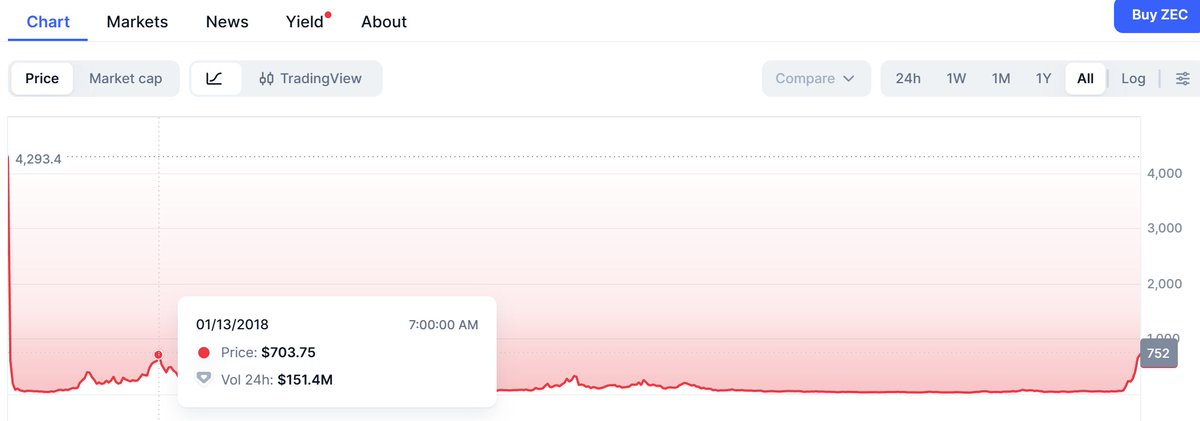 thecryptoskanda's tweet image. 如果你今年多次上下车ZEC但是基本没怎么赚钱

请不要怀疑自己

 把ZEC的K线往前移，你就知道了——我们这种17年大量持仓过ZEC的人，也根本没可能敢长持这个东西 

@DoveyWanCN 万姨讲她是ZEC赚了第一桶金，而我手上的ZEC卖了整整5年一直到21年底…