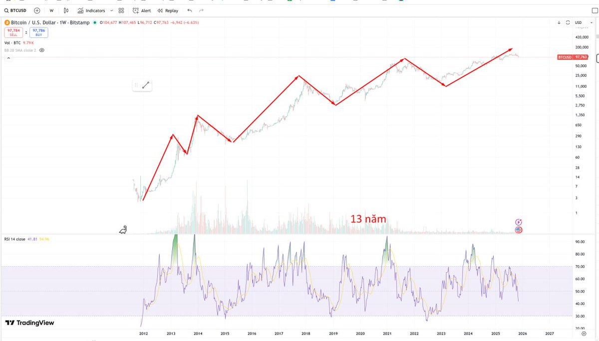 If there's ever a time to stay calm, it's NOW. 🧵

Here's what actually matters when everything's red:

1. Kill the panic
Negative emotions = bad decisions. Period.

Fear makes you sell bottoms. FOMO makes you buy tops. Stay rational.

2. Stack knowledge, not just bags
Read