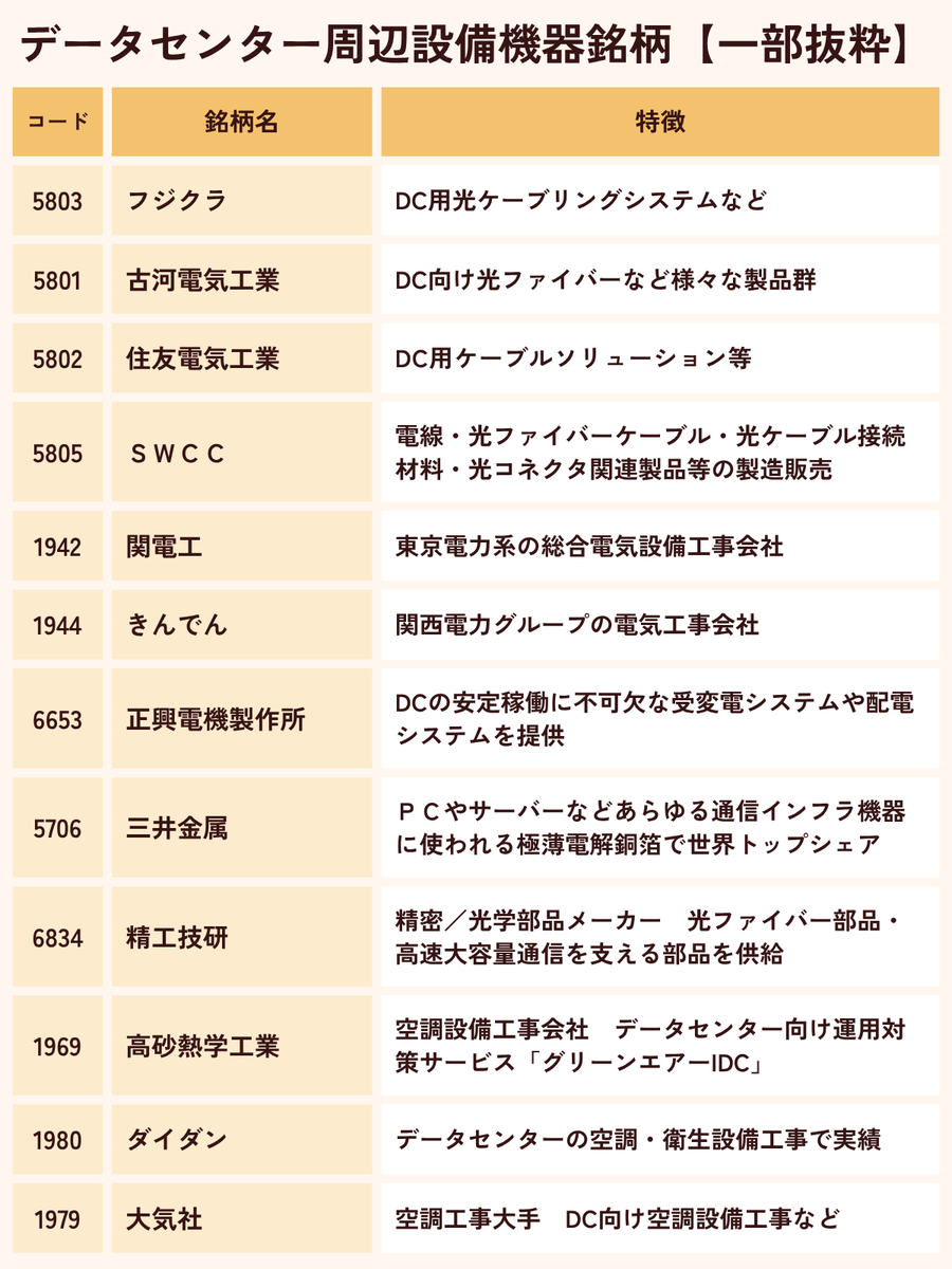 先週、AI・半導体系の先導銘柄は軟調だったけど、データセンター周辺設備系、電気工事系の銘柄は割と堅調だった気がしますね🥰 好決算銘柄もあったし引き続き注目か。  あと昨日、データセンター周辺関連株のまとめに銘柄一つ追記しておきました！詳しくはブログでみてね ...