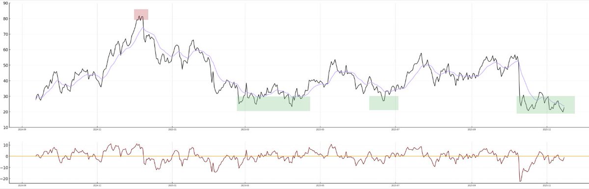polaris_xbt's tweet image. Altcoin Risk Chart - 15 Nov 2025

We touched sub 20 yesterday for the first time since bear market.
No matter how you feel this is a dreadful place to sell, especially altcoins. Some sort of rally is imminent... ideally lead by $BTC and followed by altcoins