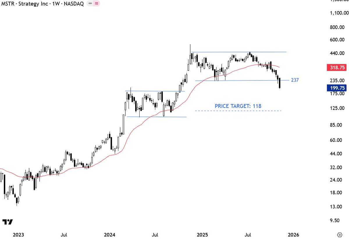 TechCharts's tweet image. Weekly close below support. Already price below the 40 week (200-day) average. Possible double top with price target of 118. 237 turns into resistance. $MSTR