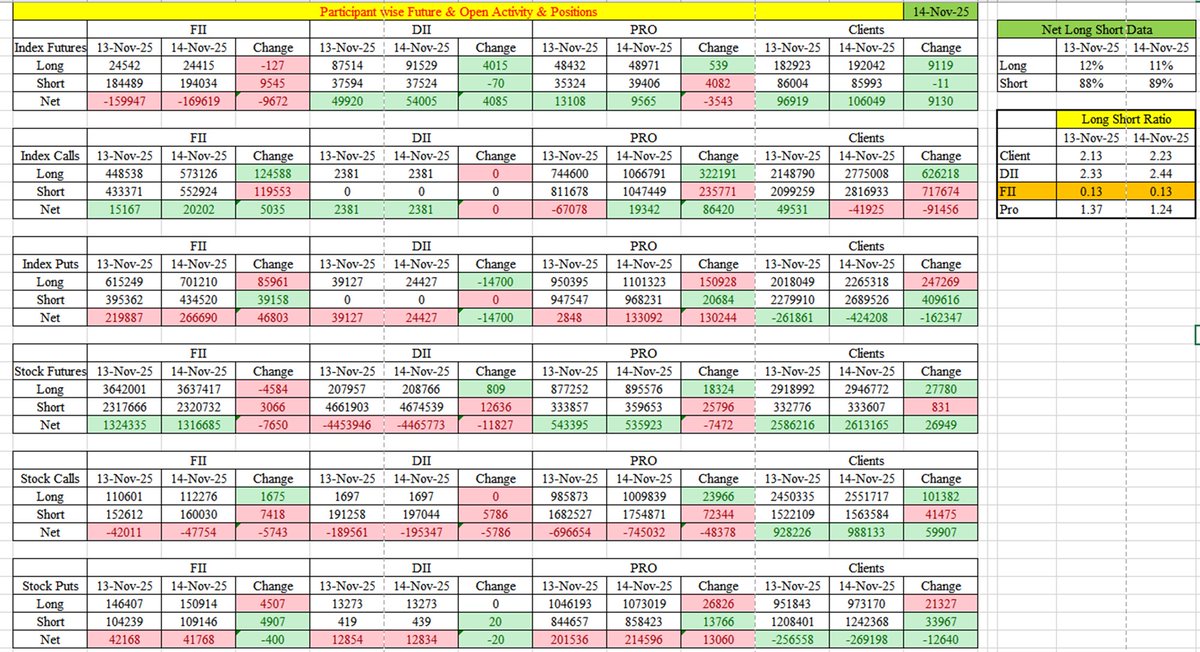 nkstructure's tweet photo. Something wrong is cooking in mkt, even after sudden fast move still FII are sellers 89% https://t.co/lr9YnIGhKH