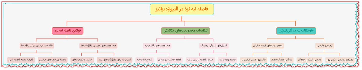 En_Collocations's tweet image. مفهوم DTOON+++ داده‌ها را فشرده، لایه‌مند و قابل پردازش می‌کند 🧠 و مایندْمَپینْگْ همان ساختار را به تصویر تبدیل می‌کند؛ نتیجه این همکاری، درک عمیق‌تر و یادگیری بادوام‌تر است.
#DTOON
#document 
#tree_optimized_object_notation