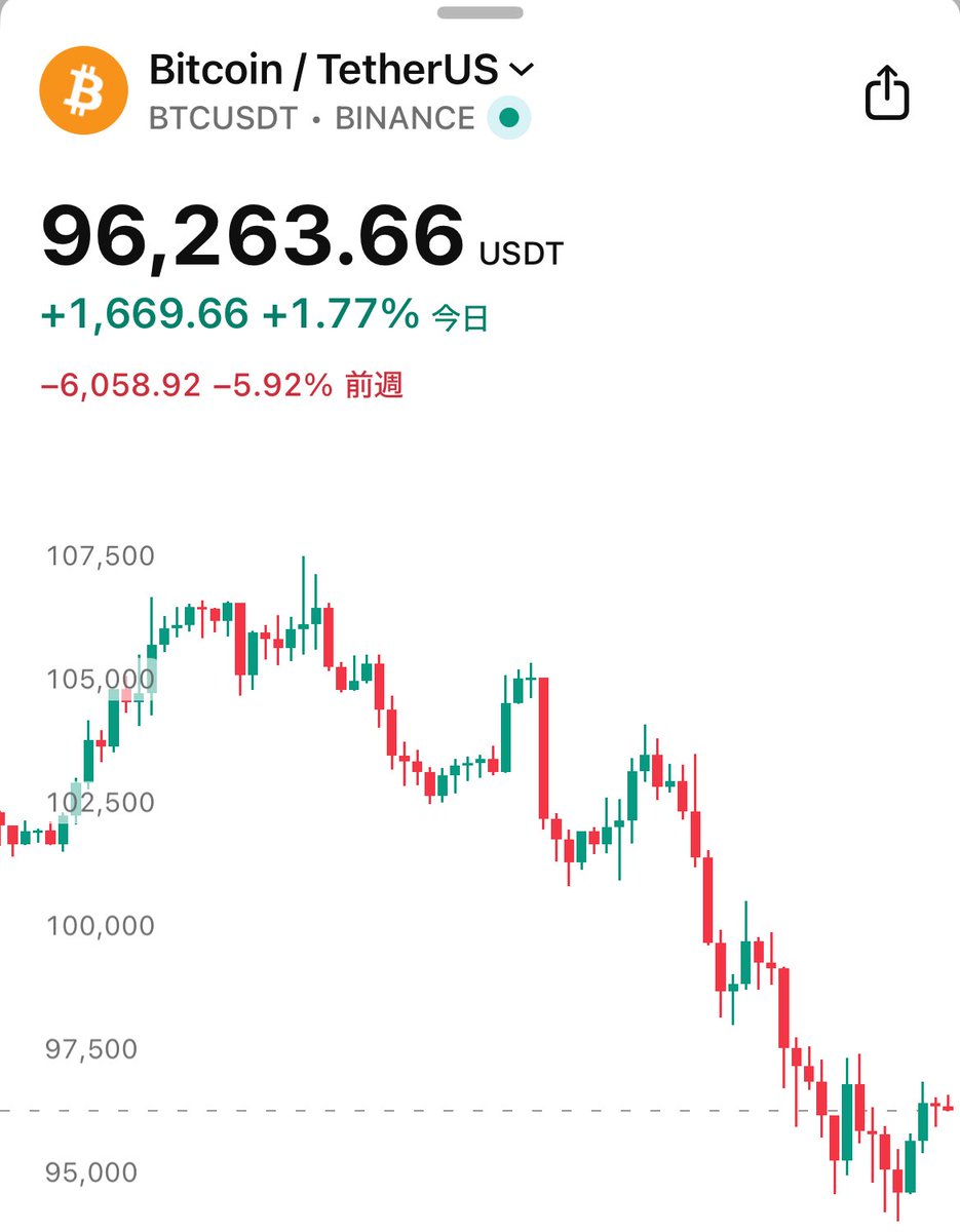 ビットコイン、短期では超悲観🥶

長期で見ると「96,000ドルで恐怖指数が"10"て…ビットコインもデカくなったなぁ…」ですね🥰