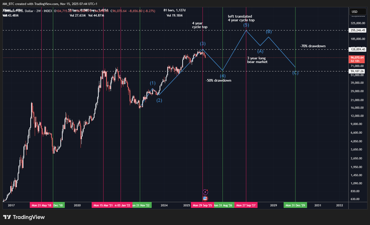 MM_BTC's tweet photo. Long term view

If we're lucky, we get a left-translated next cycle into 2027. We will see. https://t.co/G4Cq8DcNZT
