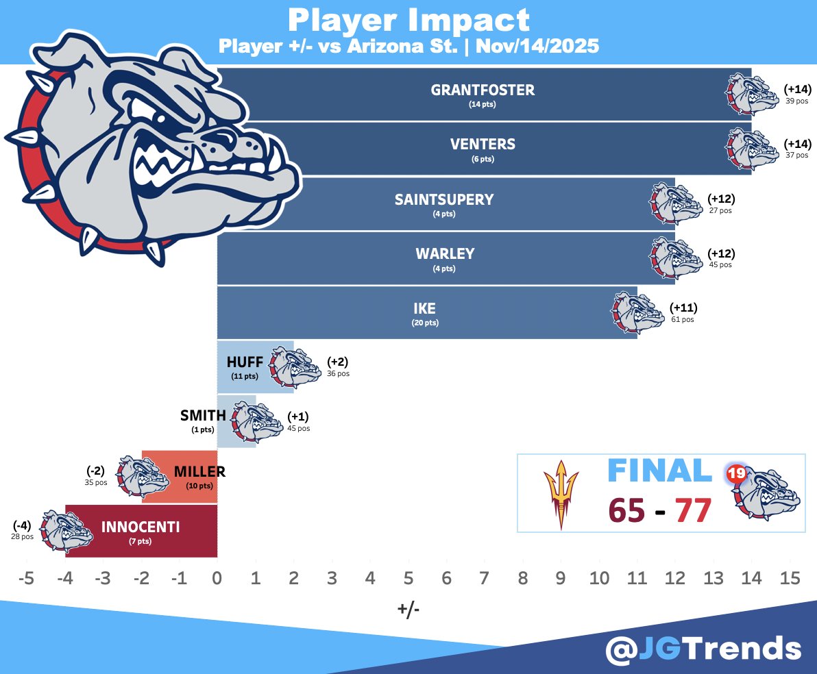 Player Impact <a href="/ZagMBB/">Gonzaga Basketball</a>