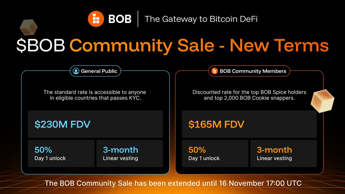 $BOB community sale is still live.

But it wraps up tomorrow, November 16th, 17:00 UTC. 

So, if you are yet to join in, you still have a day left to buy into the sale.

Here's a guide to help you get in seamlessly:

🏮Visit gobob.xyz/sale.

🏮Register and complete your