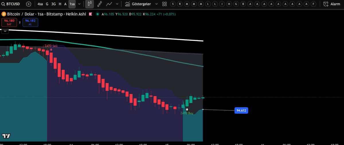 btc saatlik al ve devamı için güvenli destek, 99300 altı kaldıkça btc ye ayısının kapısını açtı gözüyle bakıyorum. 93k eldeki son önemli destek