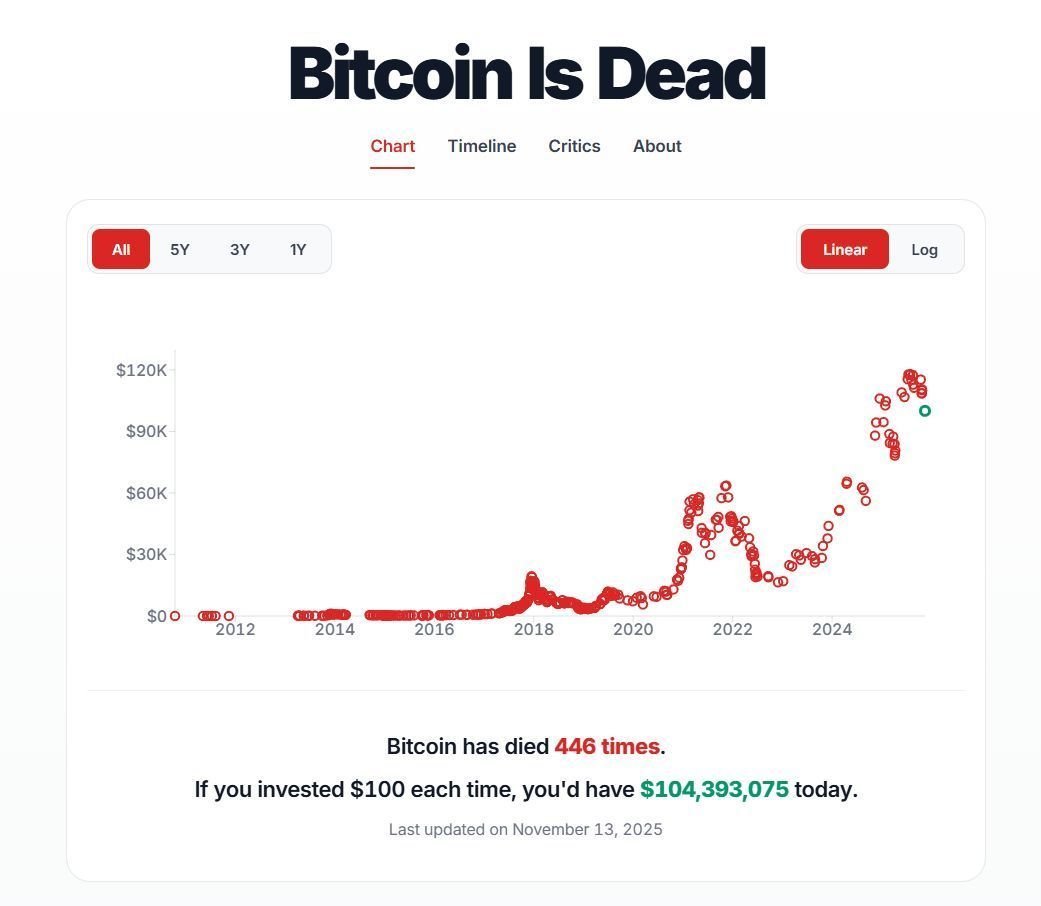 cryptorover's tweet image. BITCOIN IS DEAD. 

Again... 🤯