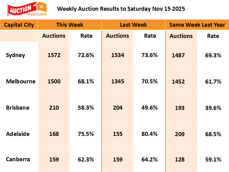 DocAndrewWilson's tweet image. Clearance Rates Ease as Auction Numbers Continue to Rise
#auctions #auctionresults