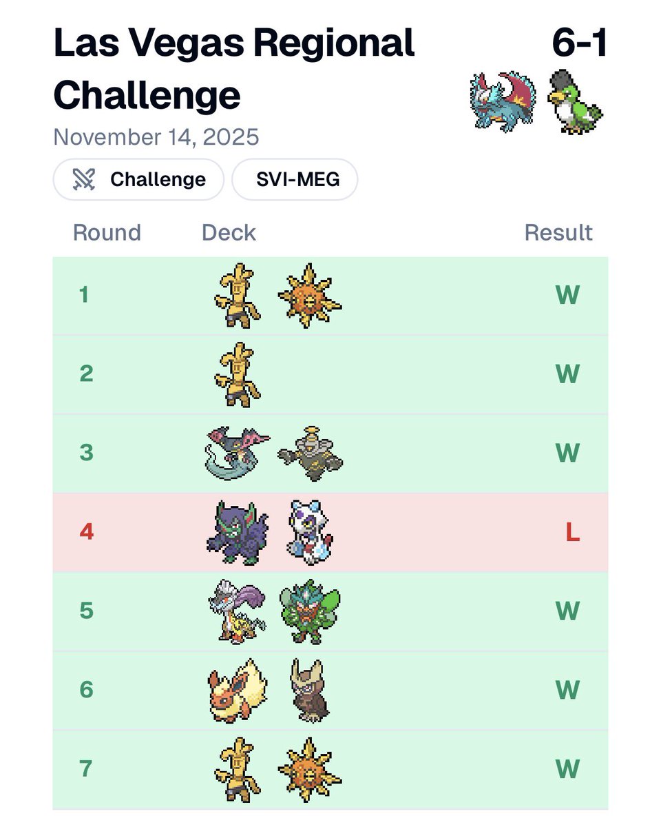 itzRiderly's tweet image. Went ahead and scored a third place finish at the Las Vegas Regional Challenge today! Your eyes do not deceive you as I played Roaring Moon and Walking Wake to that finish!!