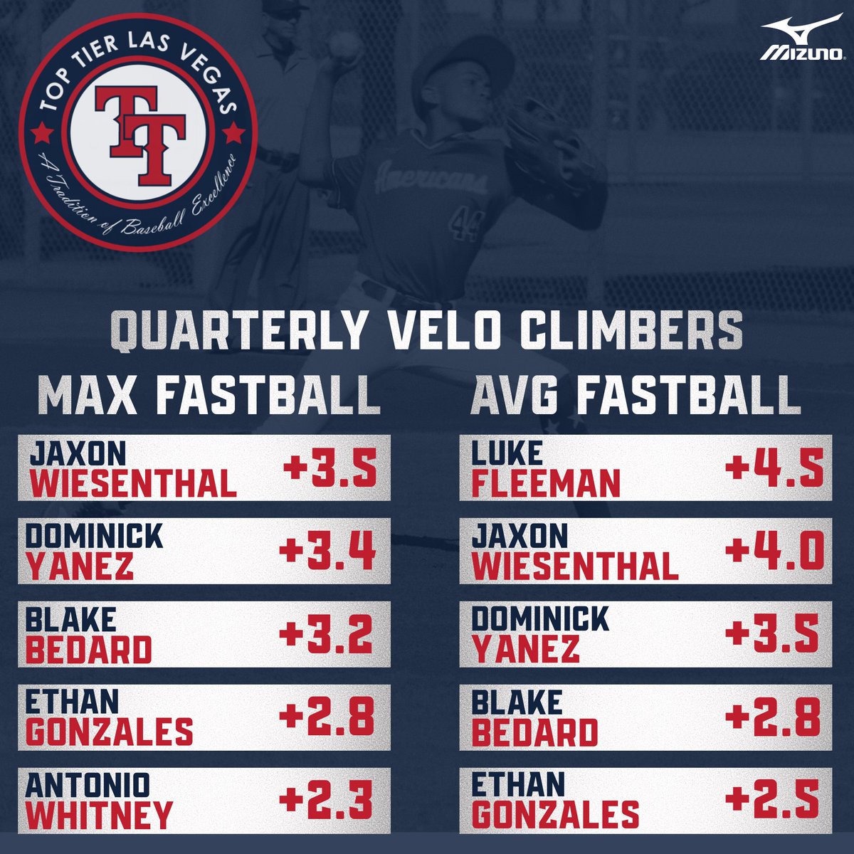 End of Fall Velo Gains 📈 

Program-Wide: +2.0 MPH Max | +2.1 MPH Avg

Top Velo Climbers: 

Jaxon Wiesenthal (+3.5)
Dominick Yanez (+3.4)
Blake Bedard (+3.2)
Ethan Gonzales (+2.8)
Antonio Whitney (+2.3)
Ethan Macanas (+2.1)

Intentional training ➡️ Real results

#ExpectGreatness