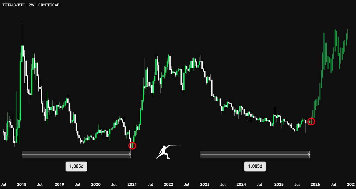 THE CHART EVERYONE SHOULD BE WATCHING NOW

TOTAL3 has bottomed against BTC

With the same timing as last cycle:

> 2018-2020: 1085 days
> 2022-2025: 1085 days

3 years of altcoin weakness while BTC Dominance rolls over from 60%.

Tell me this is not the start of something big.