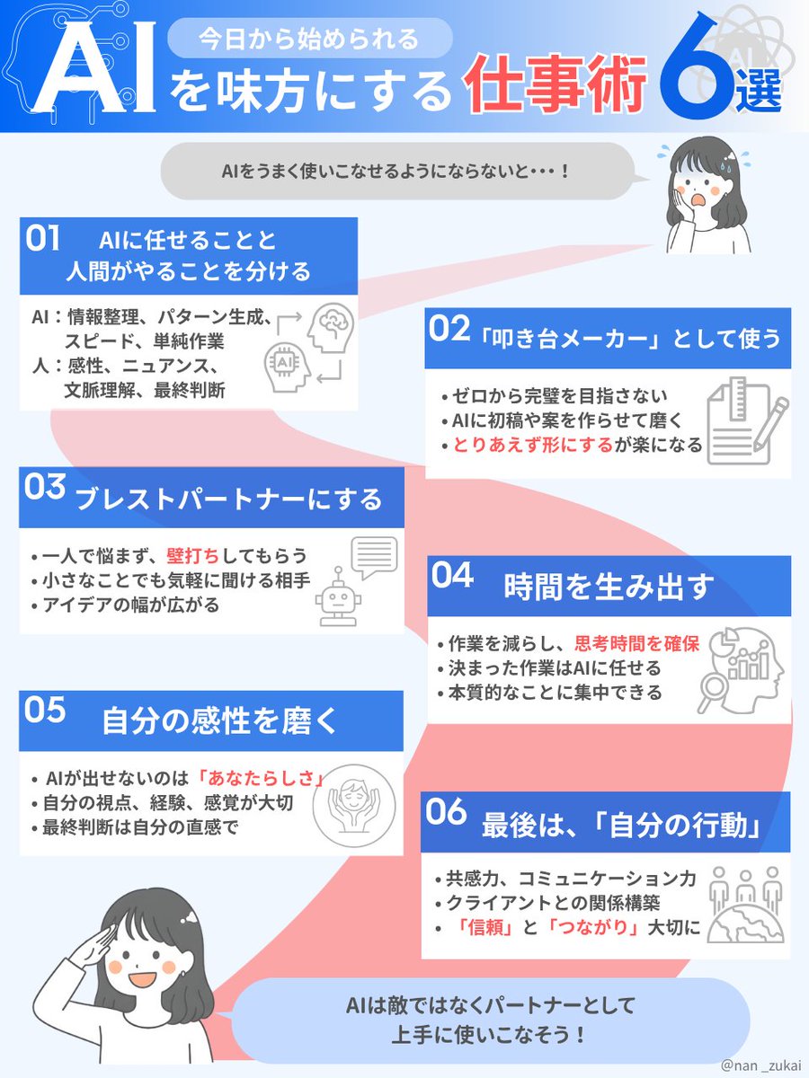 nan_zukai's tweet image. 図解を学ぶまでは正直、  
「AIに頼らず自分で考える方が良いよね？」 
 と思っていました。
 でも使い始めて気づいたのは、 
 AIは時間も思考も広げてくれる存在だってこと。 
最近はだいぶ仲良くなったと思う！    

21日目は、そんなAIを味方にする  
6つの仕事術を図解にしました！