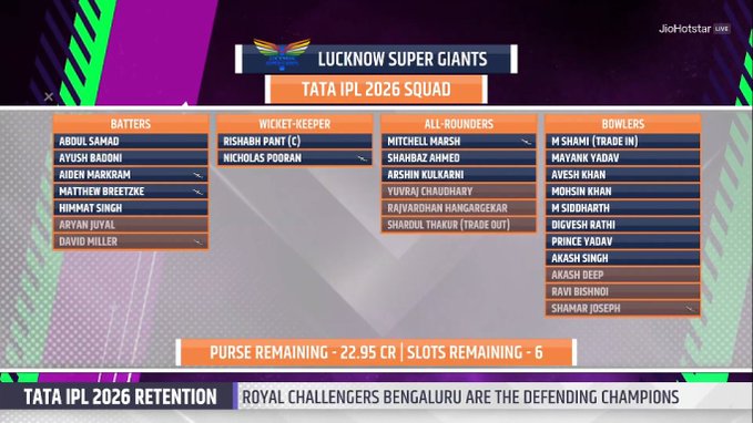 Graphic displays Lucknow Super Giants team squad for TATA IPL 2026 with retained players listed on left including Ayush Badoni Nicholas Pooran KL Rahul and others on right with released players like Mohsin Khan Mayank Yadav Purse remaining shows 22.5 CR with 6 slots left and note that Royal Challengers Bengaluru are defending champions Background features team colors purple and gold.