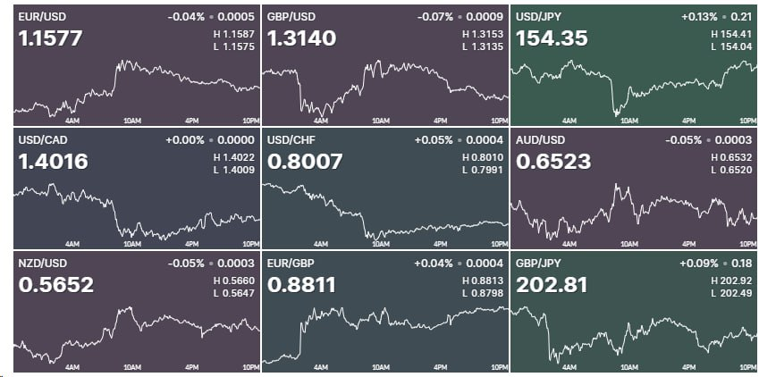 The foreign exchange market reports the US dollar at 7.11 against the Chinese yuan, while trading at 82.50 versus the Russian ruble