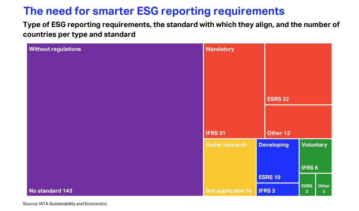 IATA's tweet image. The cost of compliance with ESG reporting requirements is an unhelpful distraction from the more urgent task of delivering actual CO2 emissions reductions. Reporting needs to become smarter, more relevant and less redundant. Learn why in the #WeeklyChart👉 bit.ly/49lIf8Q