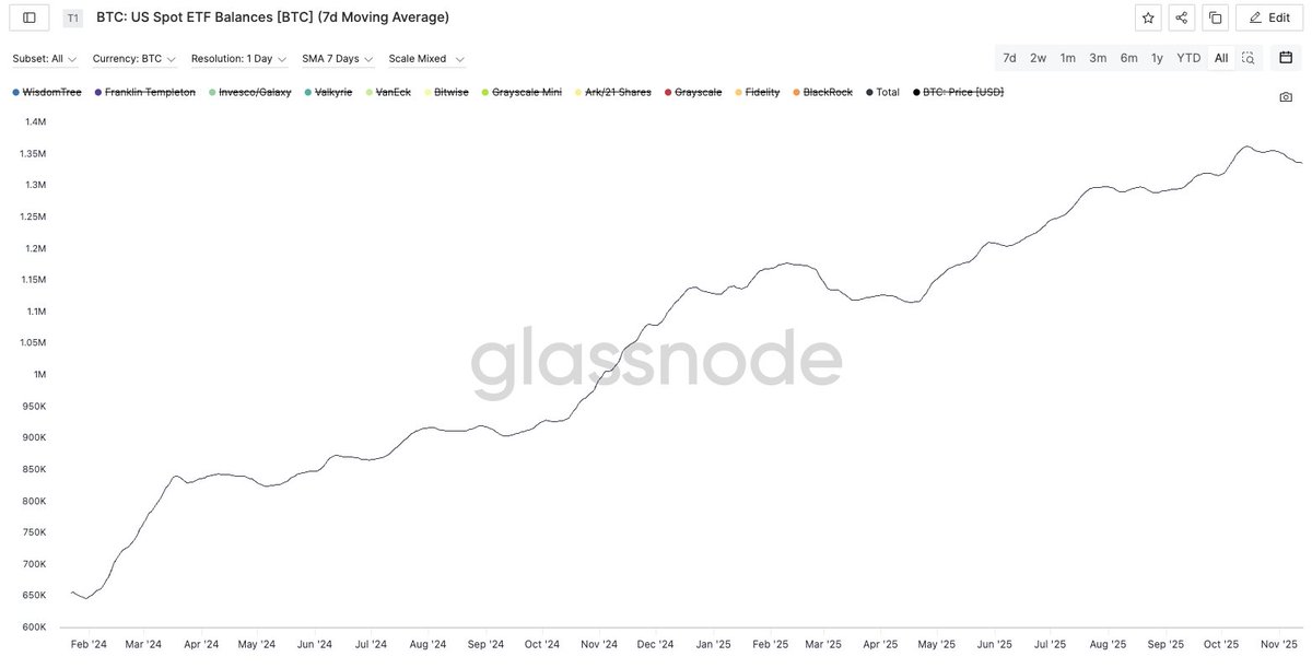 Le seul graph que je surveille actuellement :
Spot ETF Balances [BTC]