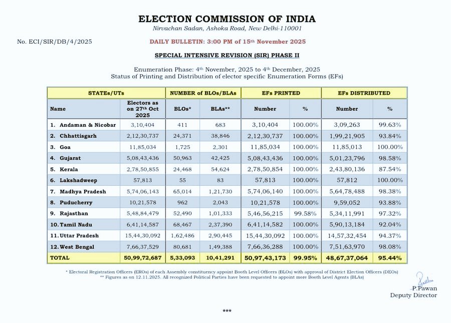 #SIR
தமிழ்நாட்டில் 92% SIR படிவங்கள் வழங்கப்பட்டுள்ளது.

தமிழ்நாடு உள்ளிட்ட 10 மாநிலங்கள் &amp; 2 யூனியன் பிரதேசங்களில் SIR படிவம் விநியோகம் குறித்த விபரங்களை வெளியிட்டுள்ள 
இந்திய தலைமை தேர்தல் ஆணையம்