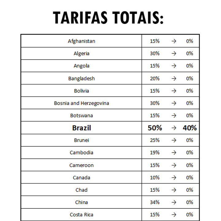 C1odoaldo's tweet photo. @toninhodocall Vamos lá analfabeto funcional: O Brasil teve uma redução de 10% da tarifa recíproca, os outros países foram zerados às tarifas, automaticamente eles irão comprar de quem vende mais barato... #JENIO KKKKKKK 🖕😎🖕 https://t.co/WZ9tqd1RGC